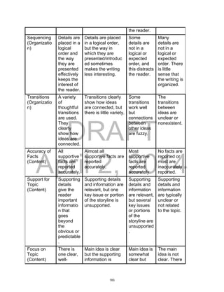 DRAFT
April 2, 2014
the reader.
Sequencing
(Organizatio
n)
Details are
placed in a
logical
order and
the way
they are
presented
effectively
keeps the
interest of
the reader.
Details are placed
in a logical order,
but the way in
which they are
presented/introduc
ed sometimes
makes the writing
less interesting.
Some
details are
not in a
logical or
expected
order, and
this distracts
the reader.
Many
details are
not in a
logical or
expected
order. There
is little
sense that
the writing is
organized.
Transitions
(Organizatio
n)
A variety
of
thoughtful
transitions
are used.
They
clearly
show how
ideas are
connected.
Transitions clearly
show how ideas
are connected, but
there is little variety.
Some
transitions
work well
but
connections
between
other ideas
are fuzzy.
The
transitions
between
ideas are
unclear or
nonexistent.
Accuracy of
Facts
(Content)
All
supportive
facts are
reported
accurately.
Almost all
supportive facts are
reported
accurately.
Most
supportive
facts are
reported
accurately.
No facts are
reported or
most are
inaccurately
reported.
Support for
Topic
(Content)
Supporting
details
give the
reader
important
informatio
n that
goes
beyond
the
obvious or
predictable
.
Supporting details
and information are
relevant, but one
key issue or portion
of the storyline is
unsupported.
Supporting
details and
information
are relevant,
but several
key issues
or portions
of the
storyline are
unsupported
.
Supporting
details and
information
are typically
unclear or
not related
to the topic.
Focus on
Topic
(Content)
There is
one clear,
well-
Main idea is clear
but the supporting
information is
Main idea is
somewhat
clear but
The main
idea is not
clear. There
183
 