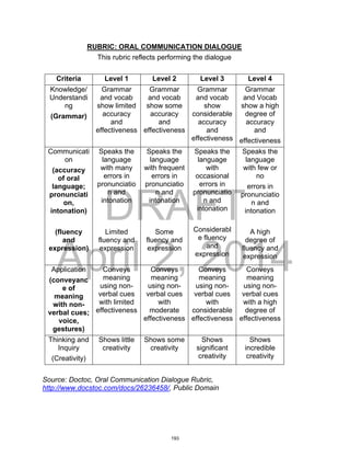 DRAFT
April 2, 2014
RUBRIC: ORAL COMMUNICATION DIALOGUE
This rubric reflects performing the dialogue
Criteria Level 1 Level 2 Level 3 Level 4
Knowledge/
Understandi
ng
(Grammar)
Grammar
and vocab
show limited
accuracy
and
effectiveness
Grammar
and vocab
show some
accuracy
and
effectiveness
Grammar
and vocab
show
considerable
accuracy
and
effectiveness
Grammar
and Vocab
show a high
degree of
accuracy
and
effectiveness
Communicati
on
(accuracy
of oral
language;
pronunciati
on,
intonation)
(fluency
and
expression)
Speaks the
language
with many
errors in
pronunciatio
n and
intonation
Limited
fluency and
expression
Speaks the
language
with frequent
errors in
pronunciatio
n and
intonation
Some
fluency and
expression
Speaks the
language
with
occasional
errors in
pronunciatio
n and
intonation
Considerabl
e fluency
and
expression
Speaks the
language
with few or
no
errors in
pronunciatio
n and
intonation
A high
degree of
fluency and
expression
Application
(conveyanc
e of
meaning
with non-
verbal cues;
voice,
gestures)
Conveys
meaning
using non-
verbal cues
with limited
effectiveness
Conveys
meaning
using non-
verbal cues
with
moderate
effectiveness
Conveys
meaning
using non-
verbal cues
with
considerable
effectiveness
Conveys
meaning
using non-
verbal cues
with a high
degree of
effectiveness
Thinking and
Inquiry
(Creativity)
Shows little
creativity
Shows some
creativity
Shows
significant
creativity
Shows
incredible
creativity
Source: Doctoc, Oral Communication Dialogue Rubric,
http://www.docstoc.com/docs/26236458/, Public Domain
193
 