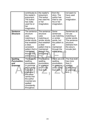 DRAFT
April 2, 2014
contributes to
the reader's
enjoyment.
The author
has really
used his or
her
imagination.
the reader's
enjoyment.
The author
has used his
or her
imagination.
from the
story. The
author has
tried to use
his or her
imagination.
not seem to
have used
much
imagination.
Sentence
Structure
The sentence
structure
uses
matching or
similar words,
that establish
a clear,
consistent
pattern that is
maintained
through the
entire story.
The sentence
structure
uses
matching or
similar words,
that establish
a clear
pattern that is
maintained
through the
entire story.
Some
sentences
use matching
or similar
words, but
the pattern is
not
maintained
through the
entire story.
Sentences do
not use
matching or
similar words.
The sentence
structure
distracts from
the story’s
circular plot.
Spelling,
Punctuation,
and
Grammar
There are no
spelling,
punctuation,
or grammar
errors in the
final draft.
Character
and place
names that
the author
invented are
spelled
consistently
throughout.
There is one
spelling,
punctuation,
or grammar
error in the
final draft.
There are 2-3
spelling,
punctuation,
or grammar
errors in the
final draft.
The final draft
has more
than 3
spelling,
punctuation,
or grammar
erro
205
 