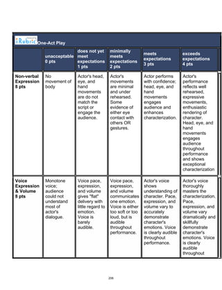 DRAFT
April 2, 2014
One-Act Play
unacceptable
0 pts
does not yet
meet
expectations
1 pts
minimally
meets
expectations
2 pts
meets
expectations
3 pts
exceeds
expectations
4 pts
Non-verbal
Expression
8 pts
No
movement of
body
Actor's head,
eye, and
hand
movements
are do not
match the
script or
engage the
audience.
Actor's
movements
are minimal
and under
rehearsed.
Some
evidence of
either eye
contact with
others OR
gestures.
Actor performs
with confidence;
head, eye, and
hand
movements
engages
audience and
enhances
characterization.
Actor's
performance
reflects well
rehearsed,
expressive
movements,
enthusiastic
rendering of
character.
Head, eye, and
hand
movements
engages
audience
throughout
performance
and shows
exceptional
characterization
Voice
Expression
& Volume
8 pts
Monotone
voice;
audience
could not
understand
most of
actor's
dialogue.
Voice pace,
expression,
and volume
gives "flat"
delivery with
little regard to
emotion.
Voice is
barely
audible.
Voice pace,
expression,
and volume
communicates
one emotion.
Voice is either
too soft or too
loud, but is
audible
throughout
performance.
Actor's voice
shows
understanding of
character. Pace,
expression, and
volume vary to
accurately
demonstrate
character's
emotions. Voice
is clearly audible
throughout
performance.
Actor's voice
thoroughly
masters the
characterization.
Pace,
expression, and
volume vary
dramatically and
skillfully
demonstrate
character's
emotions. Voice
is clearly
audible
throughout
206
 