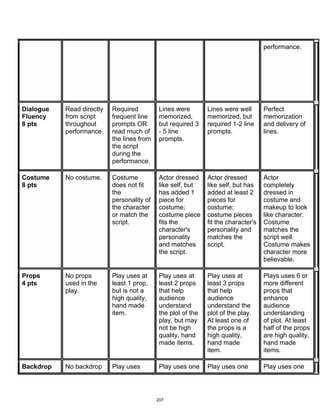 DRAFT
April 2, 2014
performance.
Dialogue
Fluency
8 pts
Read directly
from script
throughout
performance.
Required
frequent line
prompts OR
read much of
the lines from
the script
during the
performance.
Lines were
memorized,
but required 3
- 5 line
prompts.
Lines were well
memorized, but
required 1-2 line
prompts.
Perfect
memorization
and delivery of
lines.
Costume
8 pts
No costume. Costume
does not fit
the
personality of
the character
or match the
script.
Actor dressed
like self, but
has added 1
piece for
costume;
costume piece
fits the
character's
personality
and matches
the script.
Actor dressed
like self, but has
added at least 2
pieces for
costume;
costume pieces
fit the character's
personality and
matches the
script.
Actor
completely
dressed in
costume and
makeup to look
like character.
Costume
matches the
script well.
Costume makes
character more
believable.
Props
4 pts
No props
used in the
play.
Play uses at
least 1 prop,
but is not a
high quality,
hand made
item.
Play uses at
least 2 props
that help
audience
understand
the plot of the
play, but may
not be high
quality, hand
made items.
Play uses at
least 3 props
that help
audience
understand the
plot of the play.
At least one of
the props is a
high quality,
hand made
item.
Plays uses 6 or
more different
props that
enhance
audience
understanding
of plot. At least
half of the props
are high quality,
hand made
items.
Backdrop No backdrop Play uses Play uses one Play uses one Play uses one
207
 