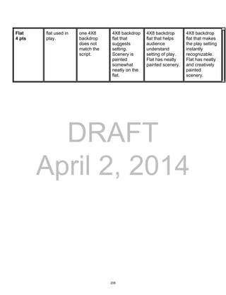 DRAFT
April 2, 2014
Flat
4 pts
flat used in
play.
one 4X8
backdrop
does not
match the
script.
4X8 backdrop
flat that
suggests
setting.
Scenery is
painted
somewhat
neatly on the
flat.
4X8 backdrop
flat that helps
audience
understand
setting of play.
Flat has neatly
painted scenery.
4X8 backdrop
flat that makes
the play setting
instantly
recognizable.
Flat has neatly
and creatively
painted
scenery.
208
 
