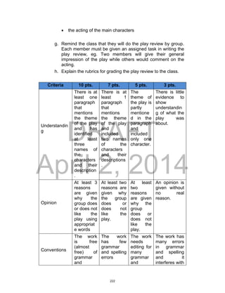 DRAFT
April 2, 2014
 the acting of the main characters
g. Remind the class that they will do the play review by group.
Each member must be given an assigned task in writing the
play review, eg. Two members will give their general
impression of the play while others would comment on the
acting.
h. Explain the rubrics for grading the play review to the class.
Criteria 10 pts. 7 pts. 5 pts. 3 pts.
Understandin
g
There is at
least one
paragraph
that
mentions
the theme
of the play
and has
identified
at least
three
names of
the
characters
and their
description
.
There is at
least 1
paragraph
that
mentions
the theme
of the play
and
included
two names
of the
characters
and their
descriptions
.
The
theme of
the play is
partly
mentione
d in the
paragraph
and
included
only one
character.
There is little
evidence to
show
understandin
g of what the
play was
about.
Opinion
At least 3
reasons
are given
why the
group does
or does not
like the
play using
appropriat
e words
At least two
reasons are
given why
the group
does or
does not
like the
play.
At least
two
reasons
are given
why the
group
does or
does not
like the
play.
An opinion is
given without
no real
reason.
Conventions
The work
is free
(almost
free) of
grammar
and
The work
has few
grammar
and spelling
errors
The work
needs
editing for
many
grammar
and
The work has
many errors
in grammar
and spelling
and it
interferes with
222
 