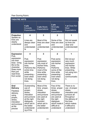 DRAFT
April 2, 2014
Peer Scoring Rubric
THEATRE ARTS
4 pts
Exceeds
Expectations
3 pts Meets
Expectations
2 pts
Minimally
Meets
Expectations
1 pt Does Not
Meet
Expectations
Projection
Speaks so
lines are
clearly
understood
4
Lines are
always clear
and
understadab
le
3
Most of the
lines are clear
and
understandab
le
2
Some of the
lines are clear
and
understandab
le
1
Did not speak
so lines are
clear and
understandabl
e
Expression
Puts
expression
into their
lines - bring
life to the
character.
Does more
than just
read lines
from script.
4
Puts
expression
into his/her
lines.
Performs the
entire time
while
presenting -
even when
not doing
lines.
3
Puts
expression
into most of
his/her lines,
Performs
most of the
time while
presenting -
even when
not doing
lines.
2
Puts some
expression
into his/her
lines.
Performs
some of the
time while
presenting -
even when
not doing
lines.
1
Did not put
very much
expression
into his/her
lines. While
presenting,
not using non-
verbal
communicatio
n.
Oral
Delivery
Flawless
delivery
using
proper,
stress,
intonation
and juncture
at the
precise
Outstanding
use of
proper,
stress,
intonation
and juncture
at the right
dialogues
which aid in
the better
understandi
ng of the
Most of the
time proper,
stress,
intonation
and juncture
are used at
the right
moment
which aid in
the better
understandin
Few of the
times proper
stress,
intonation
and juncture
are used at
the right
dialogues
which made it
difficult to
understand
There is no
use of proper
stress,
intonation and
juncture all
throughout
the delivery of
the lines
which makes
it difficult to
understand
234
 