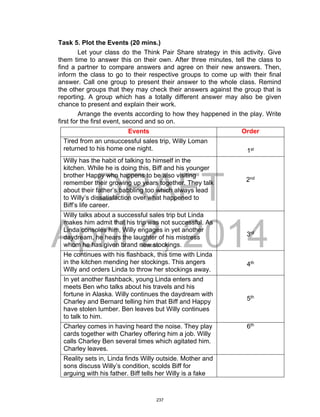 DRAFT
April 2, 2014
Task 5. Plot the Events (20 mins.)
Let your class do the Think Pair Share strategy in this activity. Give
them time to answer this on their own. After three minutes, tell the class to
find a partner to compare answers and agree on their new answers. Then,
inform the class to go to their respective groups to come up with their final
answer. Call one group to present their answer to the whole class. Remind
the other groups that they may check their answers against the group that is
reporting. A group which has a totally different answer may also be given
chance to present and explain their work.
Arrange the events according to how they happened in the play. Write
first for the first event, second and so on.
Events Order
Tired from an unsuccessful sales trip, Willy Loman
returned to his home one night. 1st
Willy has the habit of talking to himself in the
kitchen. While he is doing this, Biff and his younger
brother Happy who happens to be also visiting
remember their growing up years together. They talk
about their father’s babbling too which always lead
to Willy’s dissatisfaction over what happened to
Biff’s life career.
2nd
Willy talks about a successful sales trip but Linda
makes him admit that his trip was not successful. As
Linda consoles him, Willy engages in yet another
daydream, he hears the laughter of his mistress
whom he has given brand new stockings.
3rd
He continues with his flashback, this time with Linda
in the kitchen mending her stockings. This angers
Willy and orders Linda to throw her stockings away.
4th
In yet another flashback, young Linda enters and
meets Ben who talks about his travels and his
fortune in Alaska. Willy continues the daydream with
Charley and Bernard telling him that Biff and Happy
have stolen lumber. Ben leaves but Willy continues
to talk to him.
5th
Charley comes in having heard the noise. They play
cards together with Charley offering him a job. Willy
calls Charley Ben several times which agitated him.
Charley leaves.
6th
Reality sets in, Linda finds Willy outside. Mother and
sons discuss Willy’s condition, scolds Biff for
arguing with his father. Biff tells her Willy is a fake
237
 