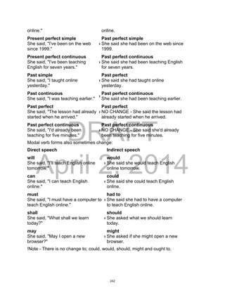 DRAFT
April 2, 2014
online." online.
Present perfect simple
She said, "I've been on the web
since 1999."
›
Past perfect simple
She said she had been on the web since
1999.
Present perfect continuous
She said, "I've been teaching
English for seven years."
›
Past perfect continuous
She said she had been teaching English
for seven years.
Past simple
She said, "I taught online
yesterday."
›
Past perfect
She said she had taught online
yesterday.
Past continuous
She said, "I was teaching earlier."
›
Past perfect continuous
She said she had been teaching earlier.
Past perfect
She said, "The lesson had already
started when he arrived."
›
Past perfect
NO CHANGE - She said the lesson had
already started when he arrived.
Past perfect continuous
She said, "I'd already been
teaching for five minutes."
›
Past perfect continuous
NO CHANGE - She said she'd already
been teaching for five minutes.
Modal verb forms also sometimes change:
Direct speech Indirect speech
will
She said, "I'll teach English online
tomorrow."
›
would
She said she would teach English
online tomorrow.
can
She said, "I can teach English
online."
›
could
She said she could teach English
online.
must
She said, "I must have a computer to
teach English online."
›
had to
She said she had to have a computer
to teach English online.
shall
She said, "What shall we learn
today?"
›
should
She asked what we should learn
today.
may
She said, "May I open a new
browser?"
›
might
She asked if she might open a new
browser.
!Note - There is no change to; could, would, should, might and ought to.
242
 