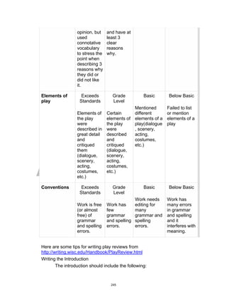 DRAFT
April 2, 2014
opinion, but
used
connotative
vocabulary
to stress the
point when
describing 3
reasons why
they did or
did not like
it.
and have at
least 3
clear
reasons
why.
Elements of
play
Exceeds
Standards
Elements of
the play
were
described in
great detail
and
critiqued
them
(dialogue,
scenery,
acting,
costumes,
etc.)
Grade
Level
Certain
elements of
the play
were
described
and
critiqued
(dialogue,
scenery,
acting,
costumes,
etc.)
Basic
Mentioned
different
elements of a
play(dialogue
, scenery,
acting,
costumes,
etc.)
Below Basic
Failed to list
or mention
elements of a
play
Conventions Exceeds
Standards
Work is free
(or almost
free) of
grammar
and spelling
errors.
Grade
Level
Work has
few
grammar
and spelling
errors.
Basic
Work needs
editing for
many
grammar and
spelling
errors.
Below Basic
Work has
many errors
in grammar
and spelling
and it
interferes with
meaning.
Here are some tips for writing play reviews from
http://writing.wisc.edu/Handbook/PlayReview.html
Writing the Introduction
The introduction should include the following:
245
 