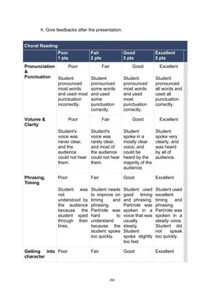 DRAFT
April 2, 2014
h. Give feedbacks after the presentation.
Choral Reading
Poor
1 pts
Fair
2 pts
Good
3 pts
Excellent
5 pts
Pronunciation
&
Punctuation
Poor
Student
pronounced
most words
and used most
punctuation
incorrectly.
Fair
Student
pronounced
some words
and used
some
punctuation
correctly.
Good
Student
pronounced
most words
and used
most
punctuation
correctly.
Excellent
Student
pronounced
all words and
used all
punctuation
correctly.
Volume &
Clarity
Poor
Student's
voice was
never clear,
and the
audience
could not hear
them.
Fair
Student's
voice was
rarely clear,
and most of
the audience
could not hear
them.
Good
Student
spoke in a
mostly clear
voice, and
could be
heard by the
majority of the
audience.
Excellent
Student
spoke very
clearly, and
was heard
by all of
audience.
Phrasing,
Timing
Poor
Student was
not
understood by
the audience
because the
student sped
through their
lines.
Fair
Student needs
to improve on
timing and
phrasing.
Part/role was
hard to
understand
because the
student spoke
too quickly.
Good
Student used
good timing
and phrasing.
Part/role was
spoken in a
voice that was
usually
steady.
Student
spoke slightly
too fast.
Excellent
Student used
excellent
timing and
phrasing.
Part/role was
spoken in a
steady voice.
Student did
not speak
too quickly.
Getting into
character
Poor Fair Good Excellent
268
 