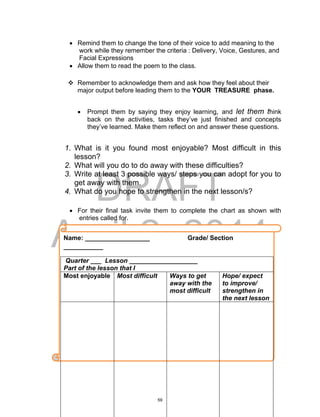 DRAFT
April 2, 2014
 Remind them to change the tone of their voice to add meaning to the
work while they remember the criteria : Delivery, Voice, Gestures, and
Facial Expressions
 Allow them to read the poem to the class.
 Remember to acknowledge them and ask how they feel about their
major output before leading them to the YOUR TREASURE phase.
 Prompt them by saying they enjoy learning, and let them think
back on the activities, tasks they’ve just finished and concepts
they’ve learned. Make them reflect on and answer these questions.
1. What is it you found most enjoyable? Most difficult in this
lesson?
2. What will you do to do away with these difficulties?
3. Write at least 3 possible ways/ steps you can adopt for you to
get away with them.
4. What do you hope to strengthen in the next lesson/s?
 For their final task invite them to complete the chart as shown with
entries called for.
Name: __________________ Grade/ Section
___________
Quarter ___ Lesson ___________________
Part of the lesson that I
Most enjoyable Most difficult Ways to get
away with the
most difficult
Hope/ expect
to improve/
strengthen in
the next lesson
59
 