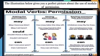 The illustration below gives you a perfect picture about the use of modals
of permission.
 