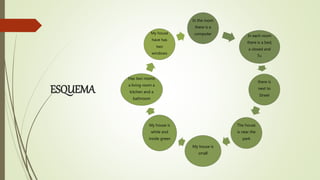 In the room
there is a
computer In each room
there is a bed,
a closed and
Tv.
there is
next to
Street
The house
is near the
park
My house is
small
My house is
white and
inside green
Has two rooms
a living room a
kitchen and a
bathroom
My house
have has
two
windows
ESQUEMA
 