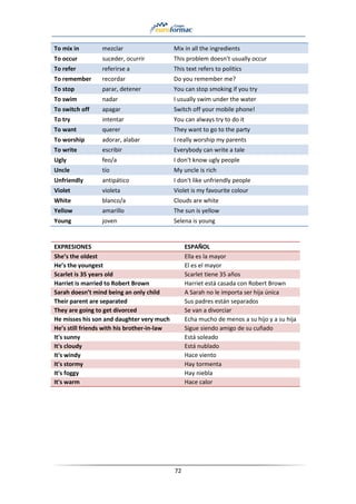 72
To mix in mezclar Mix in all the ingredients
To occur suceder, ocurrir This problem doesn’t usually occur
To refer referirse a This text refers to politics
To remember recordar Do you remember me?
To stop parar, detener You can stop smoking if you try
To swim nadar I usually swim under the water
To switch off apagar Switch off your mobile phone!
To try intentar You can always try to do it
To want querer They want to go to the party
To worship adorar, alabar I really worship my parents
To write escribir Everybody can write a tale
Ugly feo/a I don't know ugly people
Uncle tío My uncle is rich
Unfriendly antipático I don't like unfriendly people
Violet violeta Violet is my favourite colour
White blanco/a Clouds are white
Yellow amarillo The sun is yellow
Young joven Selena is young
EXPRESIONES ESPAÑOL
She’s the oldest Ella es la mayor
He’s the youngest El es el mayor
Scarlet is 35 years old Scarlet tiene 35 años
Harriet is married to Robert Brown Harriet está casada con Robert Brown
Sarah doesn’t mind being an only child A Sarah no le importa ser hija única
Their parent are separated Sus padres están separados
They are going to get divorced Se van a divorciar
He misses his son and daughter very much Echa mucho de menos a su hijo y a su hija
He’s still friends with his brother-in-law Sigue siendo amigo de su cuñado
It's sunny Está soleado
It's cloudy Está nublado
It's windy Hace viento
It's stormy Hay tormenta
It's foggy Hay niebla
It's warm Hace calor
 