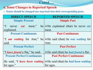 Contd….
4. Tense Changes in Reported Speech
 Tenses should be changed one step back into their corresponding pasts.
DIRECT SPEECH REPORTED SPEECH
Simple Present
“I never eat meat,” he
explained.
Simple Past
He explained (that) he never ate
meat.
Present Continuous
“I am waiting for Ann,” he
said.
Past Continuous
He said (that) he was waiting for
Ann.
Present Perfect
“I have found a flat,” he said.
Past Perfect
He said (that) he had found a flat.
Present Perfect Continuous
He said, “I have been waiting
for ages.”
Past Perfect Continuous
He said (that) he had been waiting
for ages.
 
