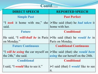 Contd….
DIRECT SPEECH REPORTED SPEECH
Simple Past
“I took it home with me,” she
said.
Past Perfect
She said (that) he had taken it
home with her.
Future
He said, “I will/shall be in Paris
on Monday.”
Conditional
He said (that) he would be in
Paris on Monday.
Future Continuous
“I will be using the car myself on
the 24h,” she said.
Conditional Continuous
She said (that) she would been
using the car herself on the 24th.
Conditional
I said, “I would like to see it.”
Conditional
I said (that) I would like to see
it.
 