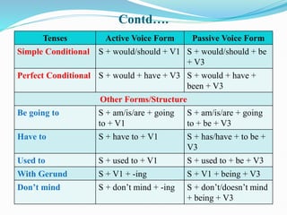 Contd….
Tenses Active Voice Form Passive Voice Form
Simple Conditional S + would/should + V1 S + would/should + be
+ V3
Perfect Conditional S + would + have + V3 S + would + have +
been + V3
Other Forms/Structure
Be going to S + am/is/are + going
to + V1
S + am/is/are + going
to + be + V3
Have to S + have to + V1 S + has/have + to be +
V3
Used to S + used to + V1 S + used to + be + V3
With Gerund S + V1 + -ing S + V1 + being + V3
Don’t mind S + don’t mind + -ing S + don’t/doesn’t mind
+ being + V3
 