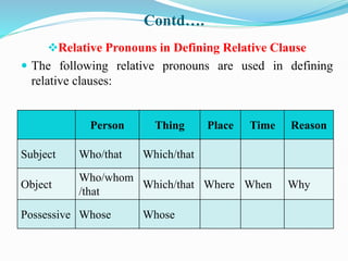 Contd….
Relative Pronouns in Defining Relative Clause
 The following relative pronouns are used in defining
relative clauses:
Person Thing Place Time Reason
Subject Who/that Which/that
Object
Who/whom
/that
Which/that Where When Why
Possessive Whose Whose
 