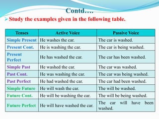 Contd….
Study the examples given in the following table.
Tenses Active Voice Passive Voice
Simple Present He washes the car. The car is washed.
Present Cont. He is washing the car. The car is being washed.
Present
Perfect
He has washed the car. The car has been washed.
Simple Past He washed the car. The car was washed.
Past Cont. He was washing the car. The car was being washed.
Past Perfect He had washed the car. The car had been washed.
Simple Future He will wash the car. The will be washed.
Future Cont. He will be washing the car. The will be being washed.
Future Perfect He will have washed the car.
The car will have been
washed.
 