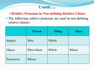 Contd….
Relative Pronouns in Non-defining Relative Clause
 The following relative pronouns are used in non-defining
relative clauses:
Person Thing Place
Subject Who Which
Object Who/whom Which Where
Possessive Whose
 