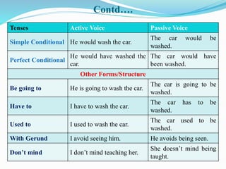 Contd….
Tenses Active Voice Passive Voice
Simple Conditional He would wash the car.
The car would be
washed.
Perfect Conditional
He would have washed the
car.
The car would have
been washed.
Other Forms/Structure
Be going to He is going to wash the car.
The car is going to be
washed.
Have to I have to wash the car.
The car has to be
washed.
Used to I used to wash the car.
The car used to be
washed.
With Gerund I avoid seeing him. He avoids being seen.
Don’t mind I don’t mind teaching her.
She doesn’t mind being
taught.
 