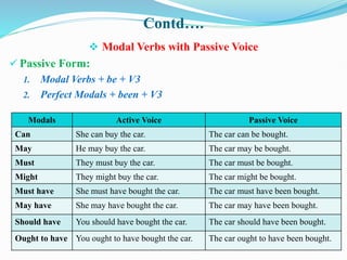 Contd….
 Modal Verbs with Passive Voice
 Passive Form:
1. Modal Verbs + be + V3
2. Perfect Modals + been + V3
Modals Active Voice Passive Voice
Can She can buy the car. The car can be bought.
May He may buy the car. The car may be bought.
Must They must buy the car. The car must be bought.
Might They might buy the car. The car might be bought.
Must have She must have bought the car. The car must have been bought.
May have She may have bought the car. The car may have been bought.
Should have You should have bought the car. The car should have been bought.
Ought to have You ought to have bought the car. The car ought to have been bought.
 