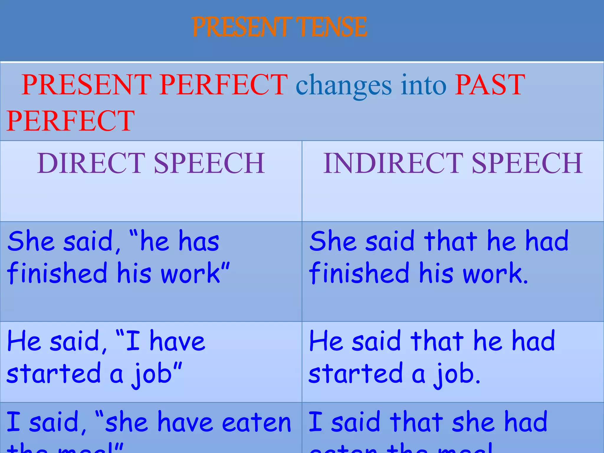 PRESENT TENSE
PRESENT PERFECT changes into PAST
PERFECT
DIRECT SPEECH INDIRECT SPEECH
She said, “he has
finished his work”
She said that he had
finished his work.
He said, “I have
started a job”
He said that he had
started a job.
I said, “she have eaten I said that she had
 