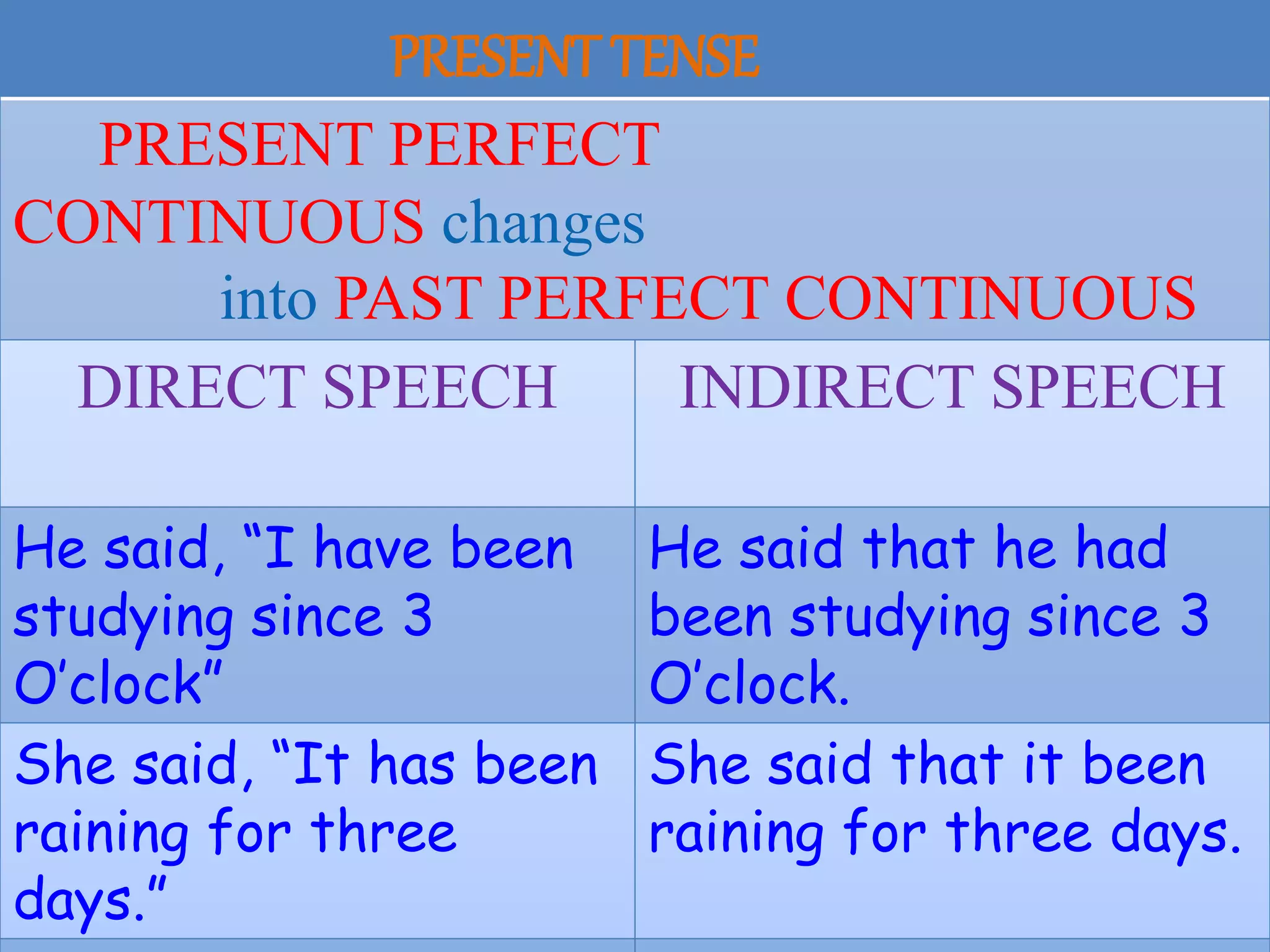 PRESENT TENSE
PRESENT PERFECT
CONTINUOUS changes
into PAST PERFECT CONTINUOUS
DIRECT SPEECH INDIRECT SPEECH
He said, “I have been
studying since 3
O’clock”
He said that he had
been studying since 3
O’clock.
She said, “It has been
raining for three
days.”
She said that it been
raining for three days.
 