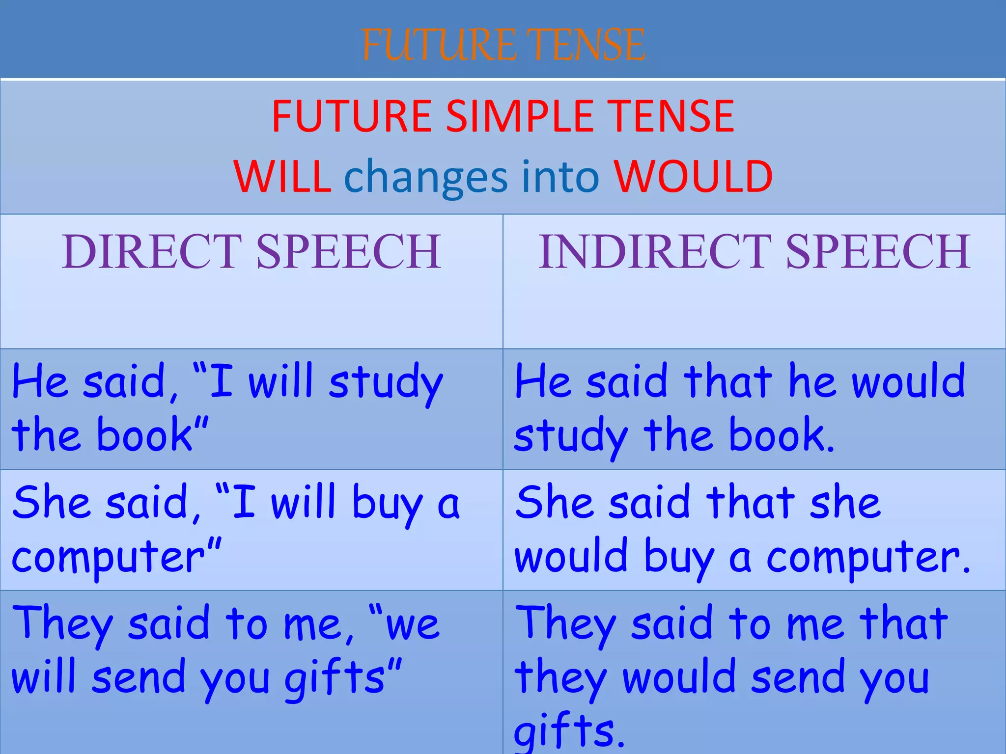 FUTURE TENSE
FUTURE SIMPLE TENSE
WILL changes into WOULD
DIRECT SPEECH INDIRECT SPEECH
He said, “I will study
the book”
He said that he would
study the book.
She said, “I will buy a
computer”
She said that she
would buy a computer.
They said to me, “we
will send you gifts”
They said to me that
they would send you
gifts.
 