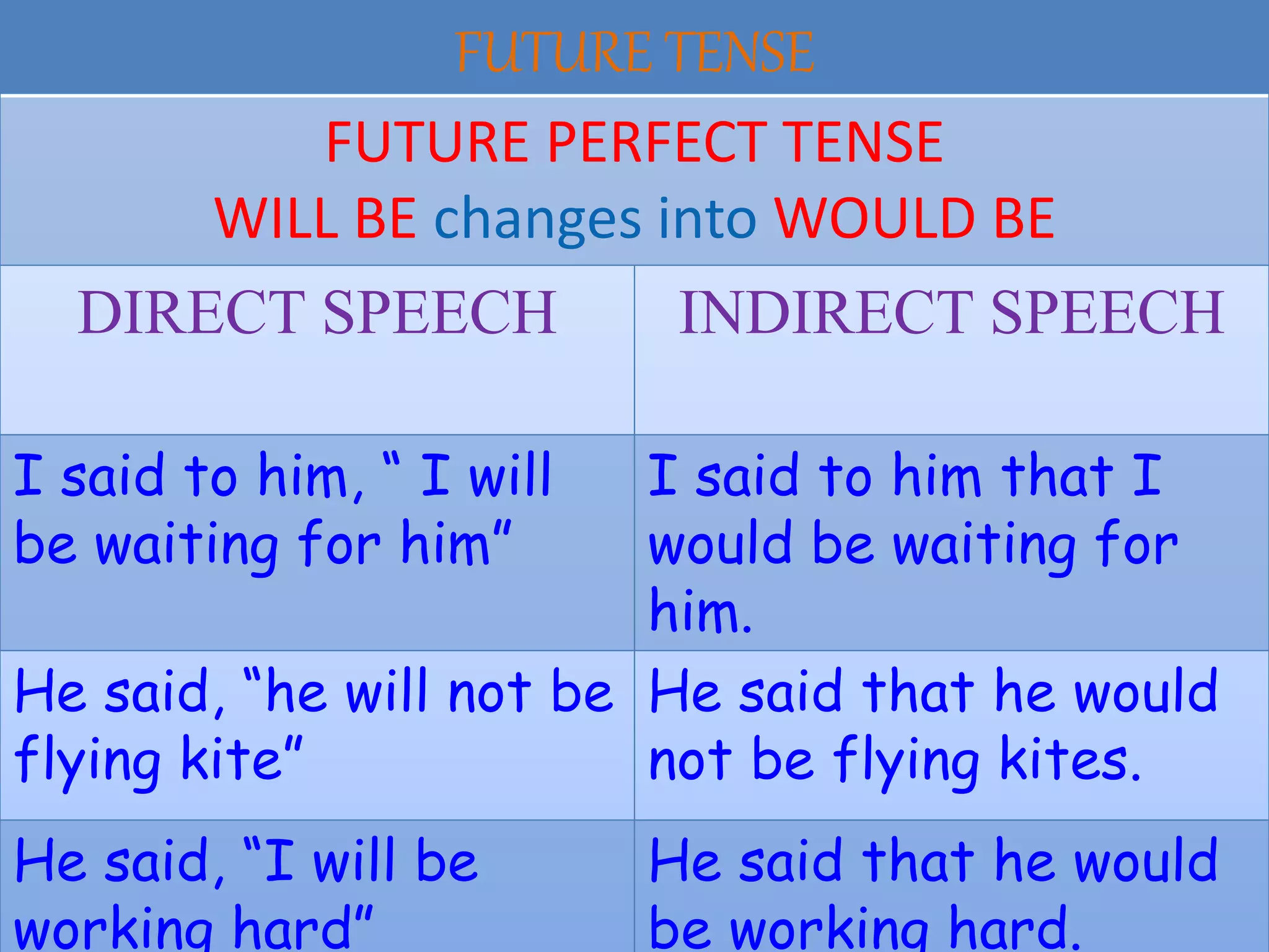 FUTURE TENSE
FUTURE PERFECT TENSE
WILL BE changes into WOULD BE
DIRECT SPEECH INDIRECT SPEECH
I said to him, “ I will
be waiting for him”
I said to him that I
would be waiting for
him.
He said, “he will not be
flying kite”
He said that he would
not be flying kites.
He said, “I will be
working hard”
He said that he would
be working hard.
 