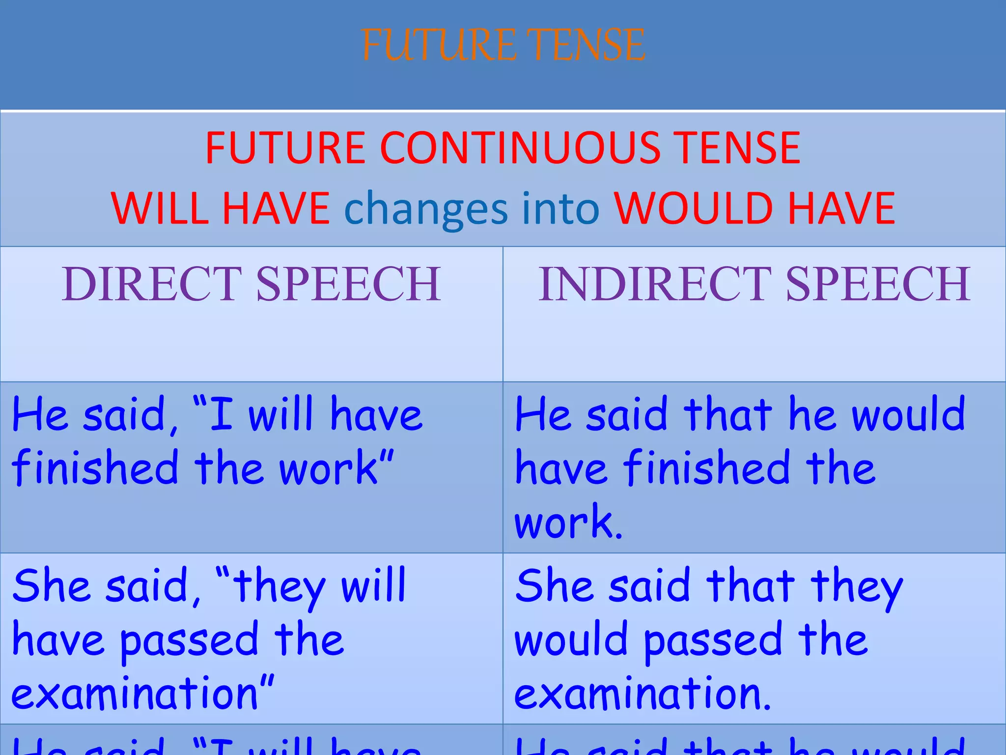 FUTURE TENSE
FUTURE CONTINUOUS TENSE
WILL HAVE changes into WOULD HAVE
DIRECT SPEECH INDIRECT SPEECH
He said, “I will have
finished the work”
He said that he would
have finished the
work.
She said, “they will
have passed the
examination”
She said that they
would passed the
examination.
 