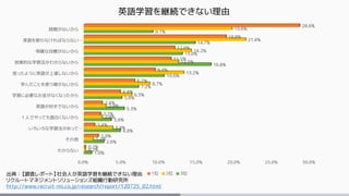 0.0% 5.0% 10.0% 15.0% 20.0% 25.0% 30.0%
わからない
その他
いろいろな学習法があって…
１人でやっても面白くないから
英語が好きでないから
学習に必要なお金がなくなったから
学んだことを使う場がないから
思ったように英語が上達しないから
効果的な学習法がわからないから
明確な目標がないから
英語を使わなければならない…
時間がないから
1.0%
2.6%
4.8%
3.6%
5.3%
5.0%
7.2%
10.6%
16.8%
13.0%
14.7%
9.1%
0.2%
1.2%
3.8%
2.4%
2.9%
6.3%
8.7%
13.2%
12.5%
14.2%
21.4%
19.6%
0.2%
1.9%
1.4%
2.2%
2.4%
4.8%
6.7%
9.4%
11.5%
12.0%
18.8%
28.6%
1位 2位 3位
英語学習を継続できない理由
出典：【調査レポート】社会人が英語学習を継続できない理由
リクルートマネジメントソリューションズ組織行動研究所
http://www.recruit-ms.co.jp/research/report/120725_02.html
 