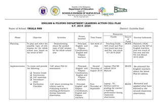 Republic of the Philippines
Department of Education
Region III
SCHOOLS DIVISION OF NUEVA ECIJA
Brgy. Rizal, Santa Rosa, Nueva Ecija, 3101
Tel. No. (044) 940-3121
ENGLISH & FILIPINO DEPARTMENT LEARNING ACTION CELL PLAN
S.Y. 2019 -2020
Name of School: TRIALA NHS District: Guimba East
Phase Objective Activities
Person
Involved
Time Frame
Resources
Success Indicators
Funds Source
of
Fund
Planning To plan and select the
possible topic of LAC
session for the whole
school year based on
the result of SAT
- Brainstorming
about the needed
topic of LAC session
for the whole school
year
- Principal,
English and
Filipino
Coordinators,
English and
Filipino
teachers
last week of
July
Teaching Guide,
SAT result and Post
test result last year
and Pre- test result
S.Y 2019-2020
MOOE Planned a SLAC
based on the SAT of
English teachers,
post test result of
last year and the
Pre-test Result
2019-2020.
Implementation To create and provide
the following;
 Session Guide
 Intervention
 LAC materials
 Attendance
sheet
 Facilitation
Checklist
-LAC about Phil-Iri
assessment.
-LAC about revisiting the
rubrics used in
evaluating teacher’s
teaching performance
during classroom
observation.
- Principal,
English and
Filipino
Coordinators,
English and
Filipino
teachers
- Principal,
English and
Filipino
Coordinators,
English and
Filipino
teachers
Second
Thursday of
August 2019
First
Thursday of
September
Laptop/ Phil IRI
edition 2018
Manual
Laptop , TV,
Rubrics used in
grading the teacher’
s teaching
performance during
classroom
observation
MOOE
MOOE
-Re-oriented the
English teachers
about the latest
Phil-Iri edition.
-Revisited and
applied what have
learned in the
second classroom
observation.
 