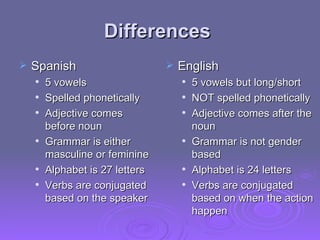 Differences  Spanish 5 vowels Spelled phonetically  Adjective comes before noun Grammar is either masculine or feminine Alphabet is 27 letters  Verbs are conjugated based on the speaker English  5 vowels but long/short NOT spelled phonetically Adjective comes after the noun Grammar is not gender based  Alphabet is 24 letters Verbs are conjugated based on when the action happen  