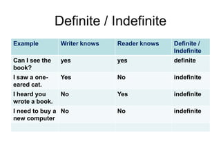 Definite / Indefinite