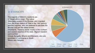 2) ETHNICITY
ETHNICITY
Nepali Sikkimese Limbu Lepcha Hindi Sherpa
Tamang Bhojpuri Rai Bengali Other
The majority of Sikkim's residents are
of Nepali ethnic origin. The native
Sikkimese consist of the Bhutias, who migrated
from the Kham district of Tibet in the 14th century,
and the Lepchas, who are believed to pre-date the
Bhutias and are the oldest known
inhabitants. Tibetans reside mostly in the northern
and eastern reaches of the state. Migrant resident
communities
include Bengalis, Biharis and Marwaris, who are
prominent in commerce in South
Sikkim and Gangtok
 