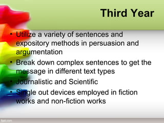 Third Year
• Utilize a variety of sentences and
expository methods in persuasion and
argumentation
• Break down complex sentences to get the
message in different text types
• Journalistic and Scientific
• Single out devices employed in fiction
works and non-fiction works
 