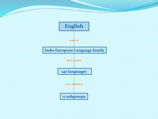English as an indo european language | PPTX