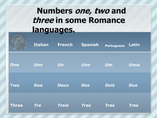 Numbers one, two and
        three in some Germanic
        languages.
        English   Dutch   German   Swedish   Yiddis...