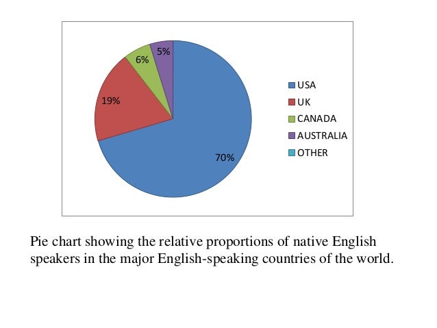 Usa Language Chart