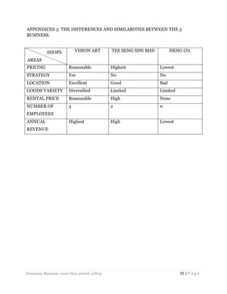 APPENDICES 3: THE DIFFERENCES AND SIMILARITIES BETWEEN THE 3
BUSINESS.
VISION ART

SHOPS

TEE SENG SDN BHD

HENG CO.

AREAS
PRICING

Reasonable

Highest

Lowest

STRATEGY

Yes

No

No

LOCATION

Excellent

Good

Bad

GOODS VARIETY

Diversified

Limited

Limited

RENTAL PRICE

Reasonable

High

None

NUMBER OF

3

2

0

Highest

High

Lowest

EMPLOYEES
ANNUAL
REVENUE

Stationery Business: more than pencils selling

35 | P a g e

 