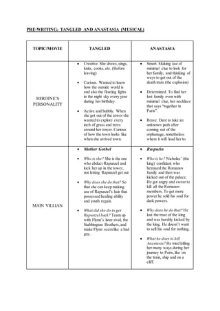 PRE-WRITING: TANGLED AND ANASTASIA (MUSICAL) 
TOPIC/MOVIE TANGLED ANASTASIA 
HEROINE’S 
PERSONALITY 
 Creative. She draws, sings, 
knits, cooks, etc. (Before 
leaving) 
 Curious. Wanted to know 
how the outside world is 
and also the floating lights 
in the night sky every year 
during her birthday. 
 Active and bubbly. When 
she got out of the tower she 
wanted to explore every 
inch of grass and trees 
around her tower. Curious 
of how the town looks like 
when she arrived town. 
 Smart. Making use of 
minimal clue to look for 
her family, and thinking of 
ways to get out of the 
death train (the explosion) 
 Determined. To find her 
lost family even with 
minimal clue, her necklace 
that says “together in 
Paris”. 
 Brave. Dare to take an 
unknown path after 
coming out of the 
orphanage, nonetheless 
where it will lead her to. 
MAIN VILLIAN 
 Mother Gothel 
 Who is she? She is the one 
who abduct Rapunzel and 
lock her up in the tower, 
not letting Rapunzel get out 
 Why does she do that? So 
that she can keep making 
use of Rapunzel’s hair that 
possessed healing ability 
and youth regain. 
 What did she do to get 
Rapunzel back? Team up 
with Flynn’s later rival, the 
Stabbington Brothers, and 
make Flynn seem like a bad 
guy. 
 Rasputin 
 Who is he? Nicholas’ (the 
king) confidant who 
betrayed the Romanov 
family and then was 
kicked out of the palace. 
He got angry and swear to 
kill all the Romanov 
members. To get more 
power he sold his soul for 
dark powers. 
 Why does he do that? He 
lost the trust of the king 
and was harshly kicked by 
the king. He doesn’t want 
to sell his soul for nothing. 
 What he does to kill 
Anastasia? He tried killing 
her many ways during her 
journey to Paris, like on 
the train, ship and on a 
cliff. 
 