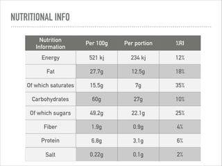 NUTRITIONAL INFO
Nutrition
Information
Per 100g Per portion %RI
Energy 521 kj 234 kj 12%
Fat 27,7g 12,5g 18%
Of which saturates 15,5g 7g 35%
Carbohydrates 60g 27g 10%
Of which sugars 49,2g 22.1g 25%
Fiber 1,9g 0.9g 4%
Protein 6,8g 3,1g 6%
Salt 0,22g 0,1g 2%
 