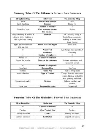 17
FNBE JANUARY 2015 l RESEARCH ASSIGNMENT 2 l TAYLOR’S UNIVERSITY
Summary Table Of The Differences Between Both Businesses
Heng Furnishing Differences The Curiosity Shop
1973 When it was founded 2005
Yeoh Hun Beng Founder Danny Ho
1 Number of Founder 2
Demand of local What prompted to start
this business
Hobby
Heng Furnishing is located in
a double storey building at
Jalan Ayer Itam, Penang
Location The Curiousity Shop is
located in a commercial
building at Mont Kiara,
Kuala Lumpur
Eight hundred thousand
RM 800 000
Annual Revenue Figure Break even
0 Number of
warehouse
1, at Sungai Besi near HELP
University
4 Number of employees 2
Around 30 Number of customer -
People live nearby Who are the customers Designer, developers and
restaurants owner
6 Number of competitor 3
9am-9pm Business Hour 9am-7pm
Mattress Future Plan Build a strong team
Modern furniture Type of Product Vintage furniture, decorative
objects, lighting, collectable
item, painting and fabric
Services and quality Strategy Different product and
services
Home base Business Operation Commercial
Summary Table Of The Similarities Between Both Businesses
Heng Furnishing Similarities The Curiosity Shop
0 Number of branches 0
Furniture Main Product Sold Furniture
Lead by the owner Leader Lead by the owner
Depends on season Best Seller Depends on season
 