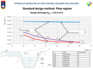 HYDRAULIC MODELING OF SIDE-CHANNEL SPILLWAY ON IVEN DAM
Standard design method- Flow regime
Design discharge Q5% = 131.0 m3/s
773.03
772.53
772.21
771.99
771.82
771.68
772.69
772.12
771.87
771.77 771.73
771.73
771.50
772.00
772.50
773.00
773.50
774.00
774.50
775.00
0 10 20 30 40 50 60 70
Elevation,m
Length , m
Second solution
First solution
Fr Flow Cross section
1.78 Supercritical 0
0.77 Subcritical 1
0.80 Subcritical 2
0.82 Subcritical 3
0.84 Subcritical 4
0.85 Subcritical 5
0.87 Subcritical 6
 