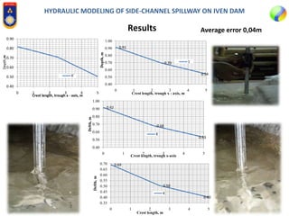 HYDRAULIC MODELING OF SIDE-CHANNEL SPILLWAY ON IVEN DAM
Results
0.40
0.50
0.60
0.70
0.80
0.90
0 1 2 3 4 5
Depth,m
Crest length, trough x - axis, m
X ̅
0.91
0.70
0.54
0.40
0.50
0.60
0.70
0.80
0.90
1.00
0 1 2 3 4 5
Depth,m
Crest length, trough x - axis, m
1
0.92
0.68
0.53
0.40
0.50
0.60
0.70
0.80
0.90
1.00
0 1 2 3 4 5
Defth,m
Crest length, trough x-axis
X
0.40
0.50
0.69
0.35
0.40
0.45
0.50
0.55
0.60
0.65
0.70
0 1 2 3 4 5
Defth,m
Crest length, m
X
Average error 0,04m
 