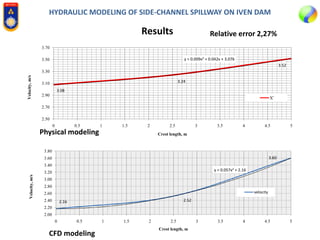 HYDRAULIC MODELING OF SIDE-CHANNEL SPILLWAY ON IVEN DAM
Results
3.08
3.24
3.52
y = 0.009x2 + 0.042x + 3.076
2.50
2.70
2.90
3.10
3.30
3.50
3.70
0 0.5 1 1.5 2 2.5 3 3.5 4 4.5 5
Velocity,m/s
Crest length, m
X ̅
3.60
2.522.16
y = 0.057x2 + 2.16
2.00
2.20
2.40
2.60
2.80
3.00
3.20
3.40
3.60
3.80
0 0.5 1 1.5 2 2.5 3 3.5 4 4.5 5
Velocity,m/s
Crest length, m
velocity
Physical modeling
CFD modeling
Relative error 2,27%
 
