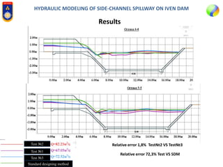 HYDRAULIC MODELING OF SIDE-CHANNEL SPILLWAY ON IVEN DAM
Results
Test №2
Test №1
Relative error 1,8% Test№2 VS Test№3
Relative error 72,3% Test VS SDM
Test №3
Standard designing method
 