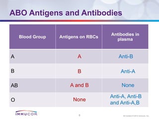 How to perform B ABO in blood grouping system. | PPTX