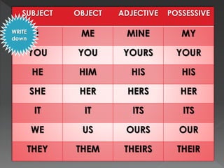 SUBJECT OBJECT ADJECTIVE POSSESSIVE 
I ME MINE MY 
YOU YOU YOURS YOUR 
HE HIM HIS HIS 
SHE HER HERS HER 
IT IT ITS ITS 
WE US OURS OUR 
THEY THEM THEIRS THEIR 
WRITE 
down 
 