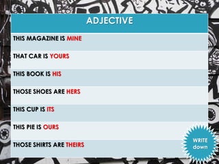 ADJECTIVE 
THIS MAGAZINE IS MINE 
THAT CAR IS YOURS 
THIS BOOK IS HIS 
THOSE SHOES ARE HERS 
THIS CUP IS ITS 
THIS PIE IS OURS 
THOSE SHIRTS ARE THEIRS 
WRITE 
down 
 