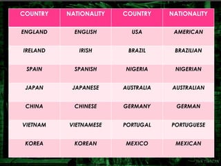 COUNTRY NATIONALITY COUNTRY NATIONALITY 
ENGLAND ENGLISH USA AMERICAN 
IRELAND IRISH BRAZIL BRAZILIAN 
SPAIN SPANISH NIGERIA NIGERIAN 
JAPAN JAPANESE AUSTRALIA AUSTRALIAN 
CHINA CHINESE GERMANY GERMAN 
VIETNAM VIETNAMESE PORTUGAL PORTUGUESE 
KOREA KOREAN MEXICO MEXICAN 
 